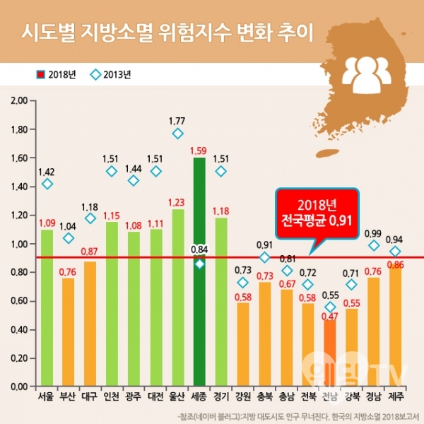 출처 : 한국의 지방소멸 2018 보고서  ⓒ 웨딩TV