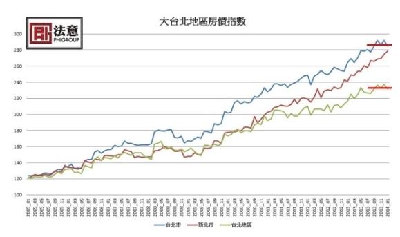 타이베이 집값 상승추이 그래프 *출처(타이베이 무역관 블러그)
