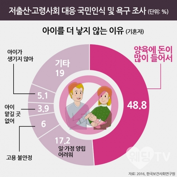 ⓒ웨딩TV - 저출산 문제를 고민하는 방송 ,건강한 결혼문화를 선도하는 언론 (자료 : 2016, 한국보건사회연구원 )