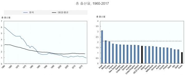 한국의 출산율 현황 및 전망과 OECD 회원국과의 비교(그래픽-OECD 제공)