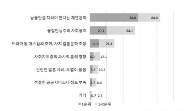한국소비자원 ‘결혼문화 인식’ 조사, 2017