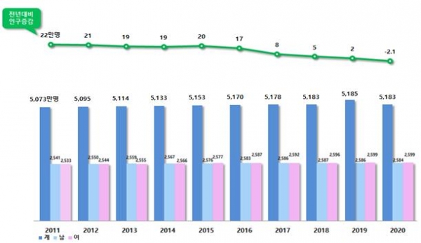 2011~2020년 주민등록인구 현황(자료-행정안전부 제공)