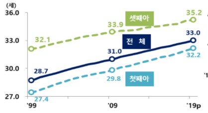 1999-2019 모(母)의 평균 출산연령 추이(자료-통계청)
