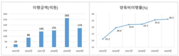 최근 6년(2015년-2020년)간 양육비이행률(자료-양육비이행원)