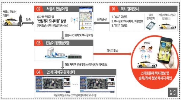 서울시 '안심귀가 택시 서비스' 작동 프로세스(자료-서울시)