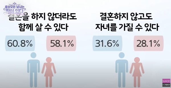 서울시 조사에 따르면 결혼하지 않고도 함께 살 수 있다고 생각하는 남녀 비율이 각각 60.8%, 58.1%로 절반 이상이었다. 또 결혼하지 않고도 자녀를 가질 수 있다고 생각하는 비율도 남녀가 각각 31.6%, 28.1%로 전통적인 결혼관에서 많이 달라지고 있는 것을 알 수 있다.