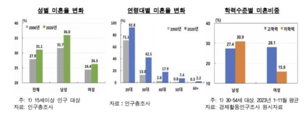 20002020년 미혼율 추이(자료-한국은행)