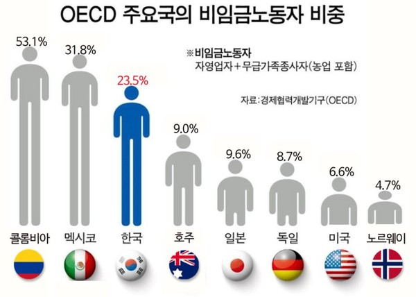 2022년 OECD 주요국 비임금 노동자 비중 (출처-통계청)