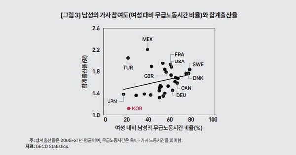 남성의 가사참여도가 낮은 한국과 일본의 출산율이 상대적으로 낮다.(자료-KDI)