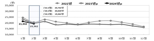 ​2022-2024년 2월 출생아수 추이(자료-통계청)​