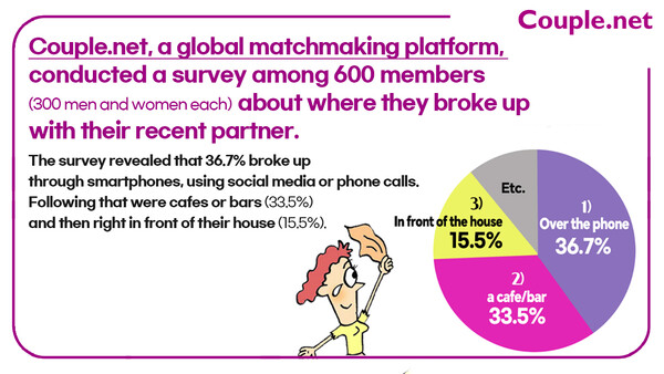 Where do people break up?